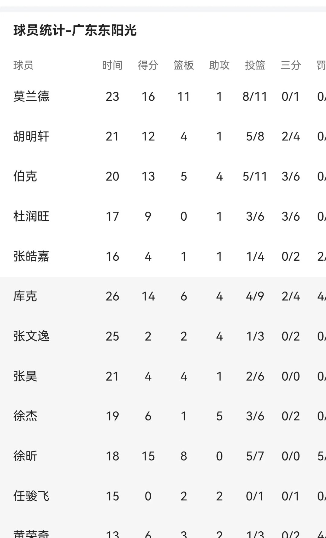 包含广东队大比分战胜对手，扩大领先优势的词条