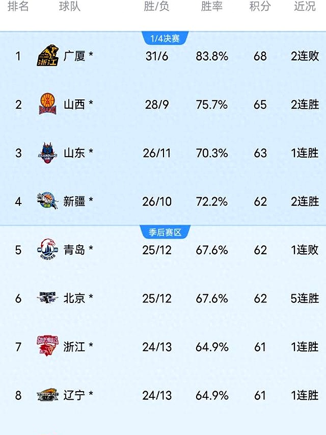 新疆队轻松获胜，积分榜领先的简单介绍
